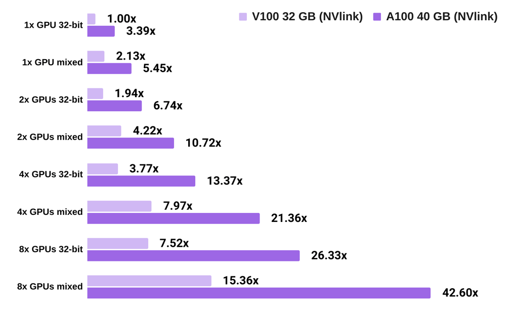 A100 vs V100 Deep Learning Benchmarks Lambda